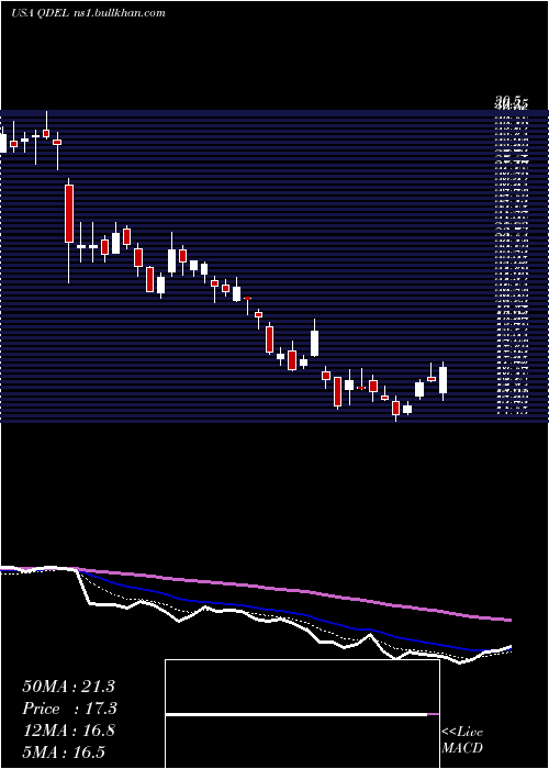  Daily chart QuidelCorporation