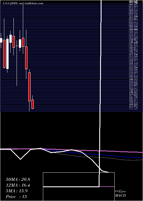  monthly chart QuidelCorporation