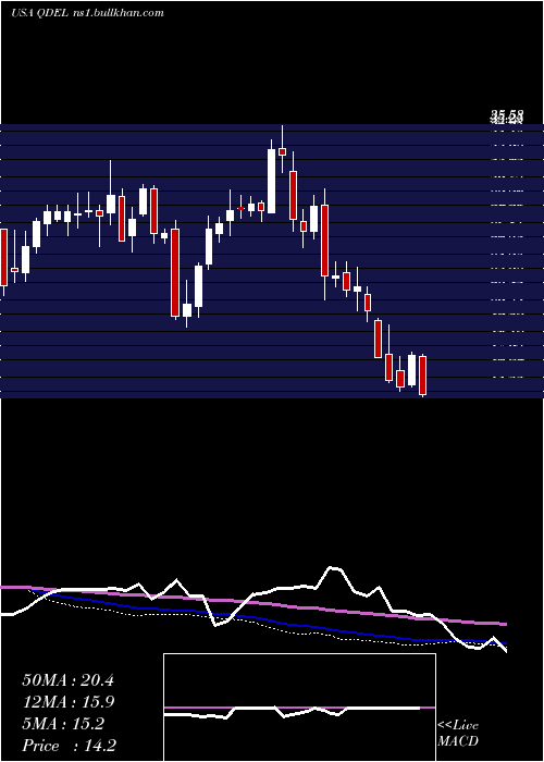  weekly chart QuidelCorporation