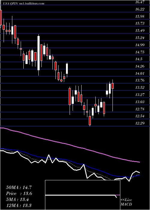  Daily chart 360Finance
