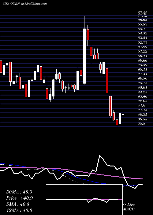  weekly chart QiagenN