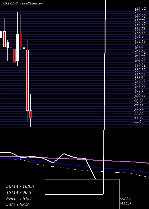  monthly chart QualysInc