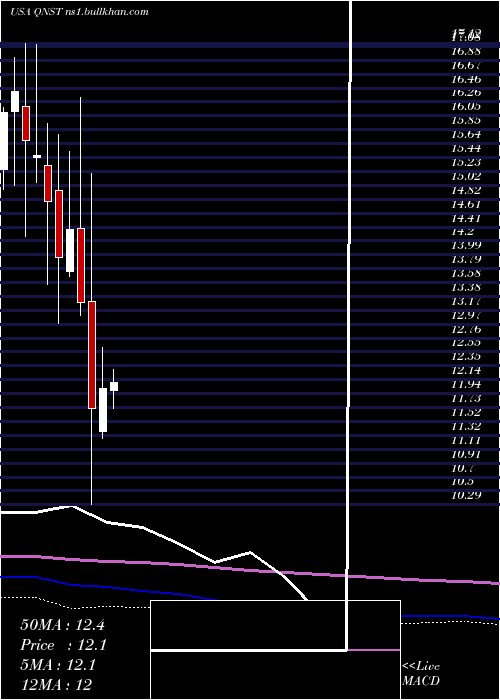  monthly chart QuinstreetInc