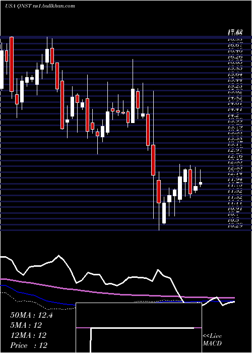  weekly chart QuinstreetInc
