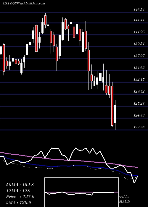  weekly chart FirstTrust