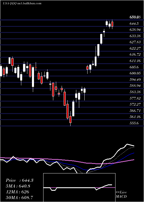  Daily chart InvescoQqq