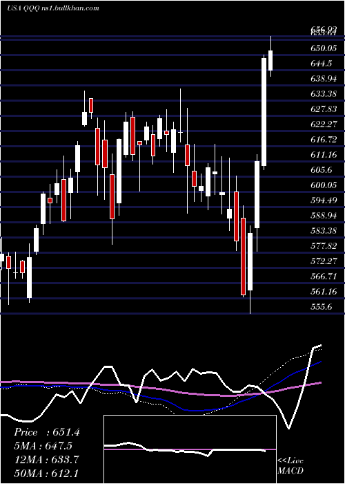  weekly chart InvescoQqq