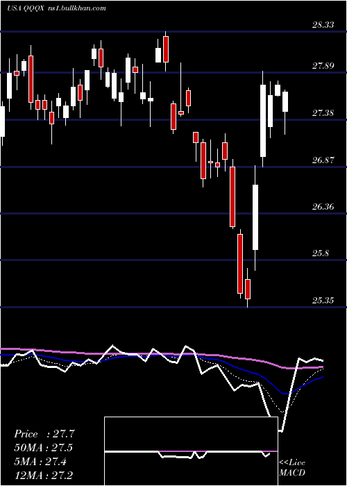 Daily chart NuveenNasdaq