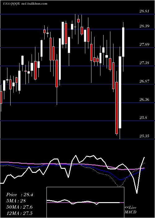  weekly chart NuveenNasdaq