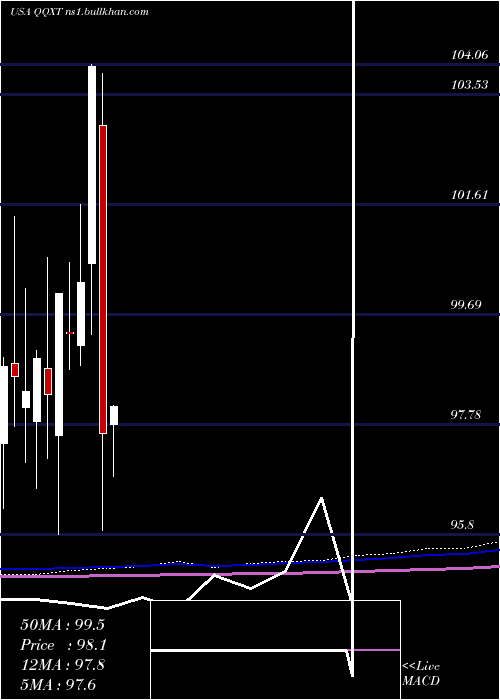  monthly chart FirstTrust
