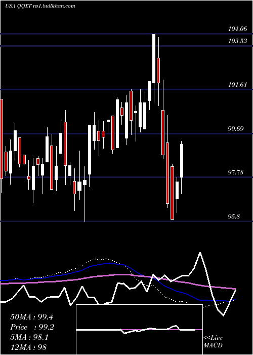  weekly chart FirstTrust