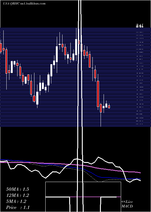  weekly chart QuestResource