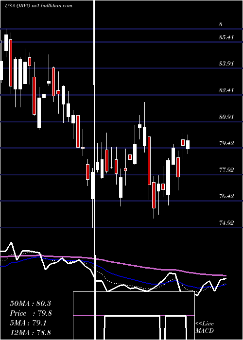  Daily chart QorvoInc
