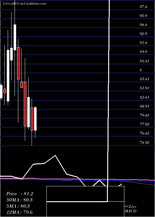  monthly chart QorvoInc