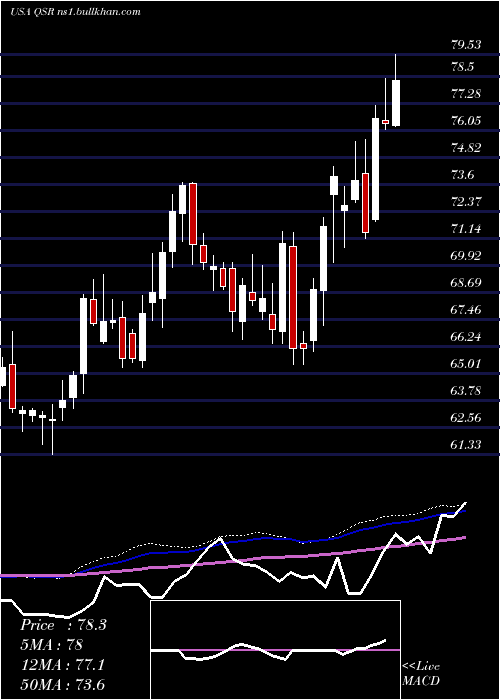  weekly chart RestaurantBrands