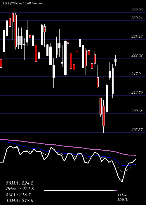  Daily chart FirstTrust