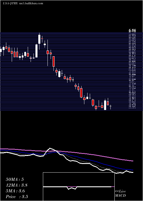  Daily chart QuanterixCorporation