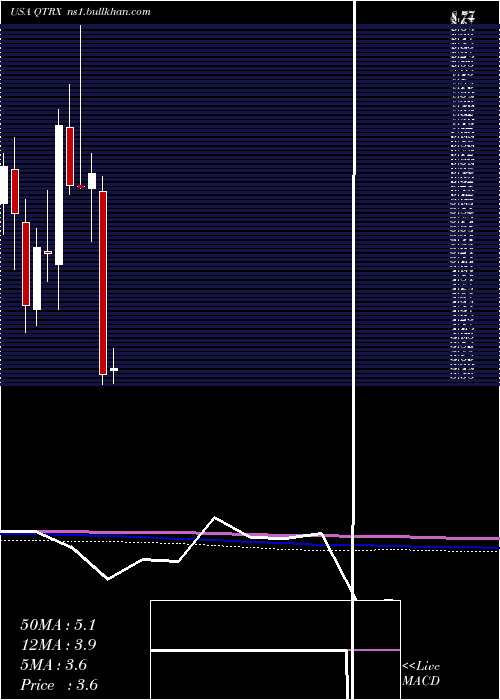  monthly chart QuanterixCorporation
