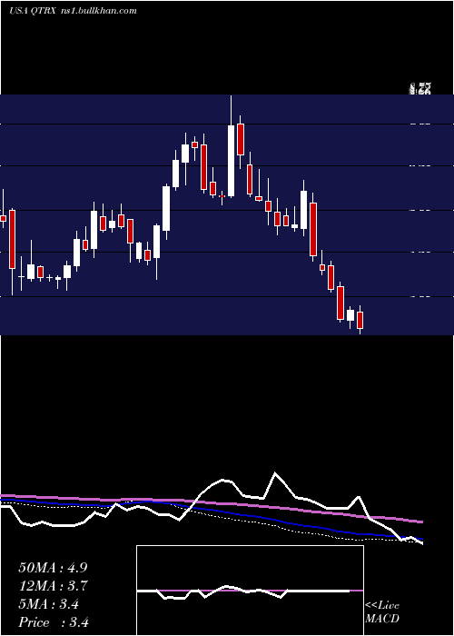  weekly chart QuanterixCorporation