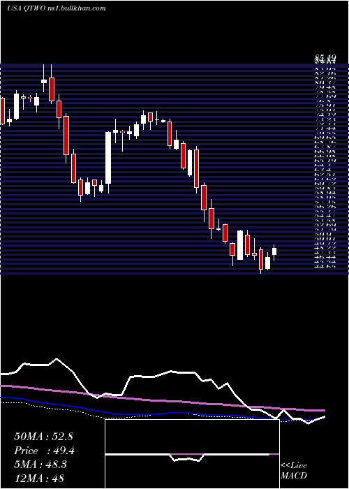  weekly chart Q2Holdings