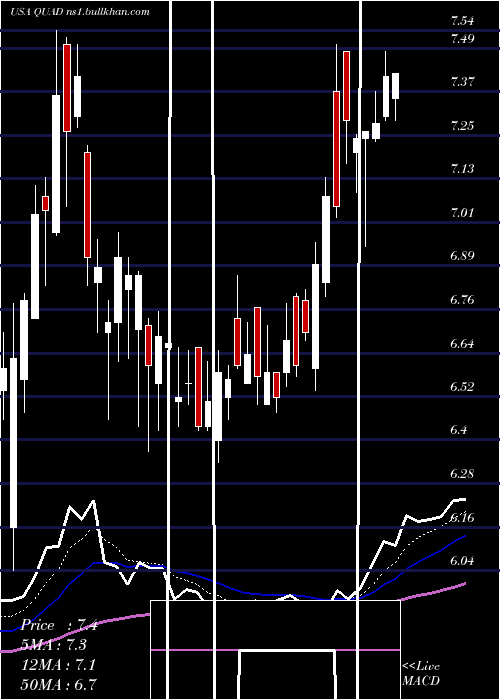  Daily chart QuadGraphics