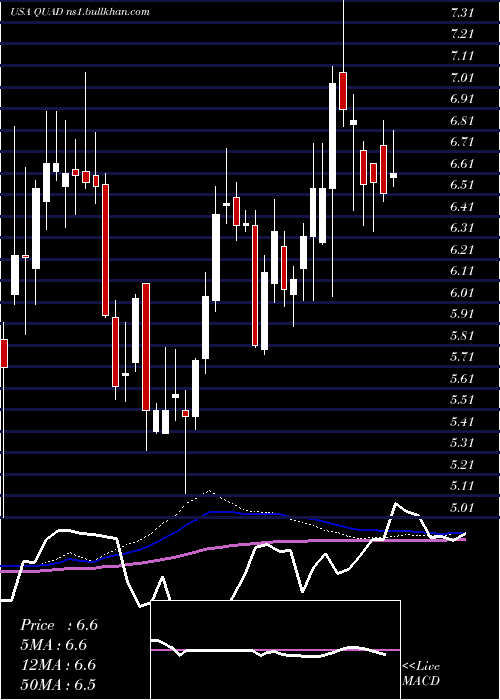  weekly chart QuadGraphics