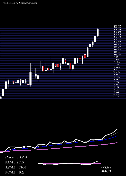  Daily chart QuicklogicCorporation