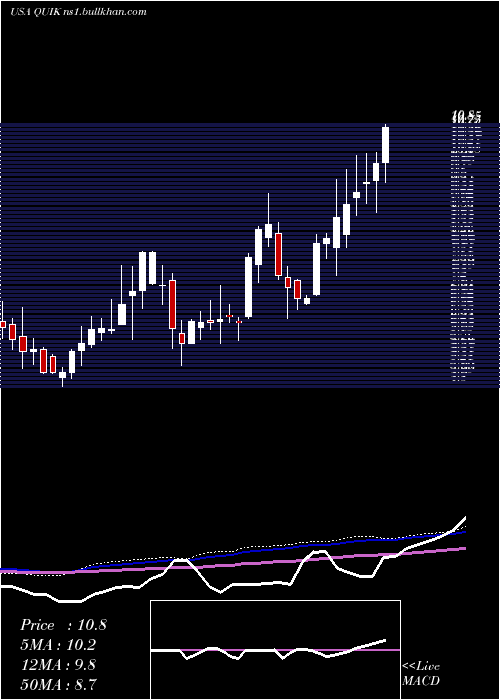  weekly chart QuicklogicCorporation