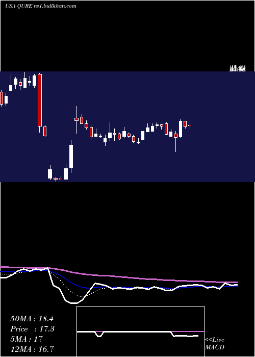  Daily chart UniqureN