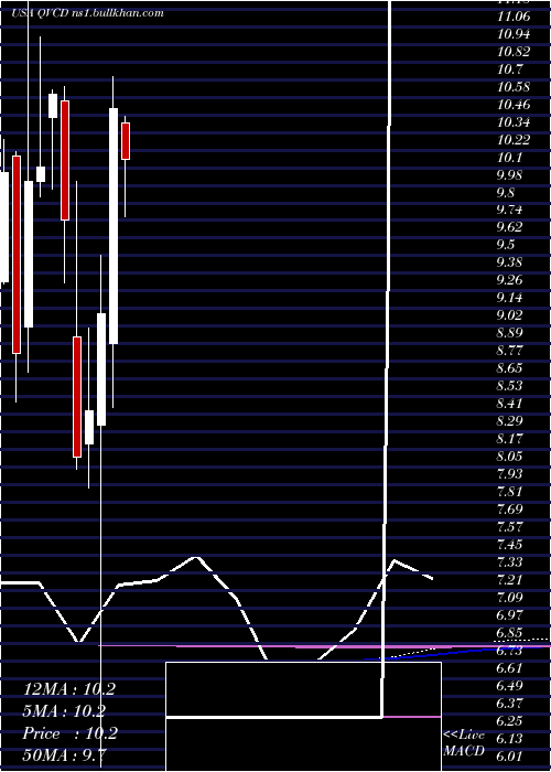  monthly chart QvcInc