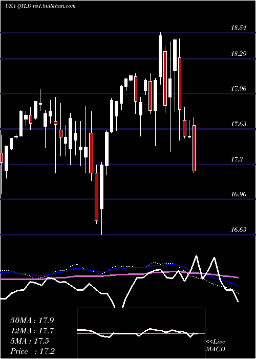  weekly chart GlobalX