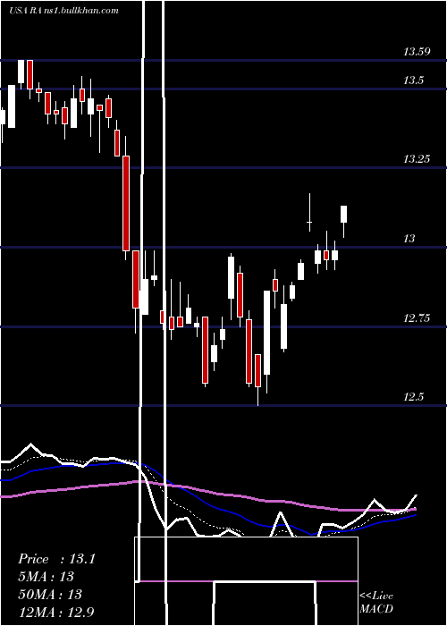  Daily chart BrookfieldReal