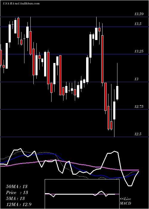  weekly chart BrookfieldReal