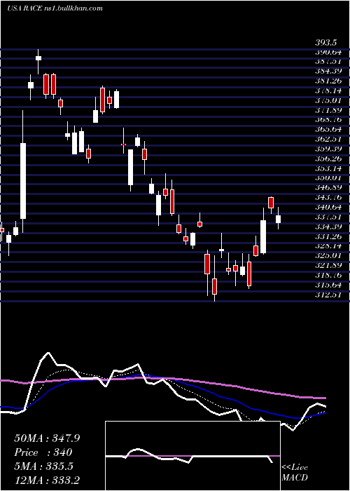  Daily chart FerrariN