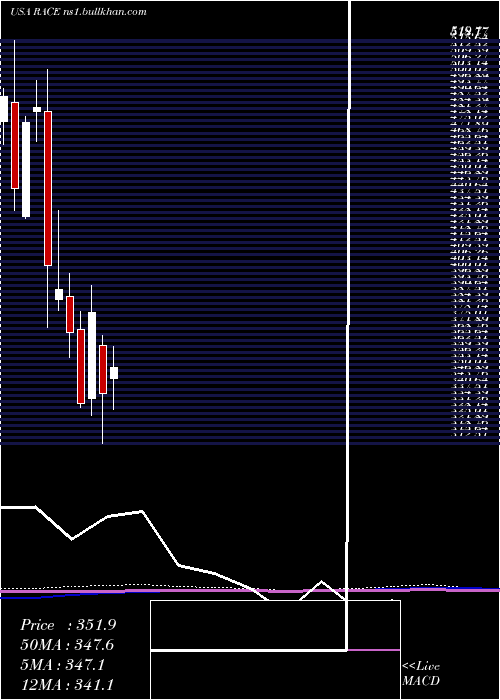  monthly chart FerrariN