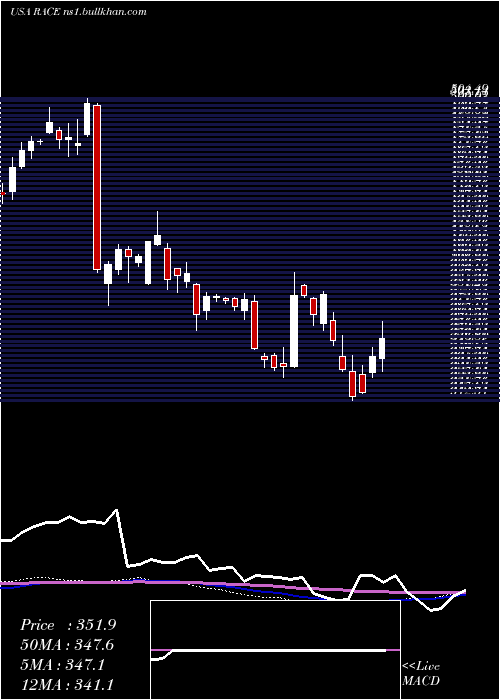  weekly chart FerrariN