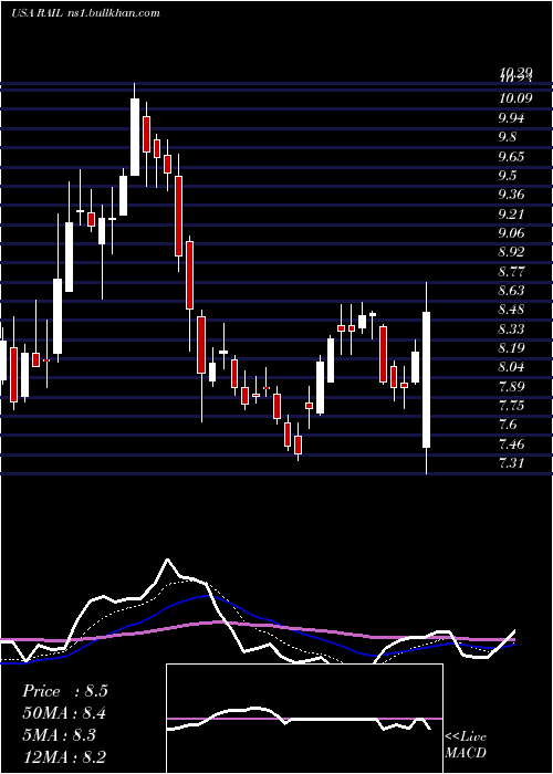  Daily chart FreightcarAmerica