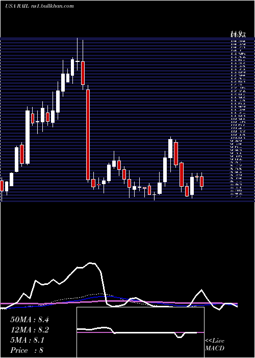  weekly chart FreightcarAmerica