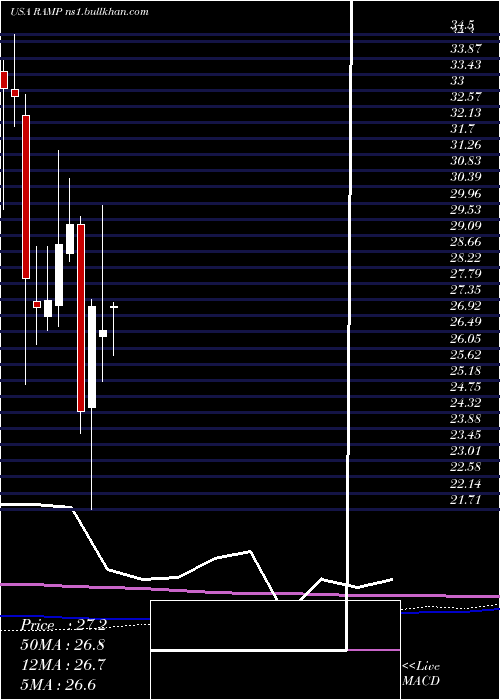  monthly chart LiverampHoldings