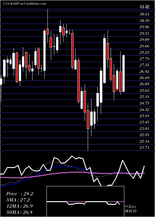  weekly chart LiverampHoldings