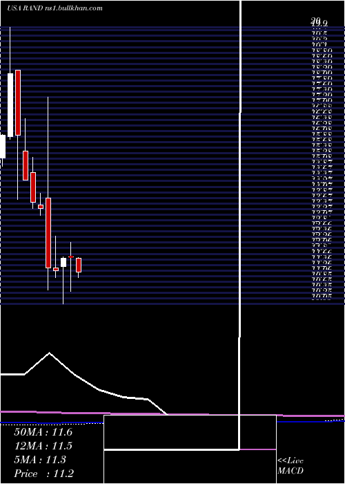 monthly chart RandCapital