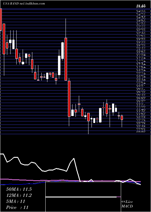  weekly chart RandCapital