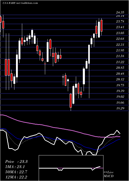  Daily chart UltragenyxPharmaceutical