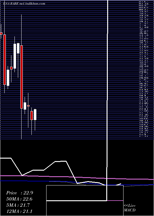  monthly chart UltragenyxPharmaceutical