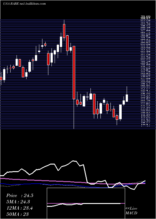  weekly chart UltragenyxPharmaceutical