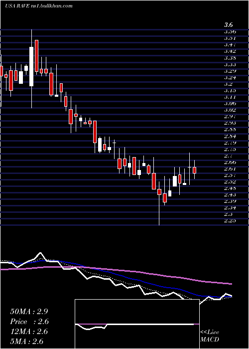  Daily chart RaveRestaurant