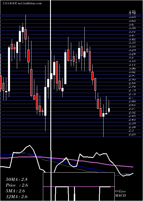  weekly chart RaveRestaurant