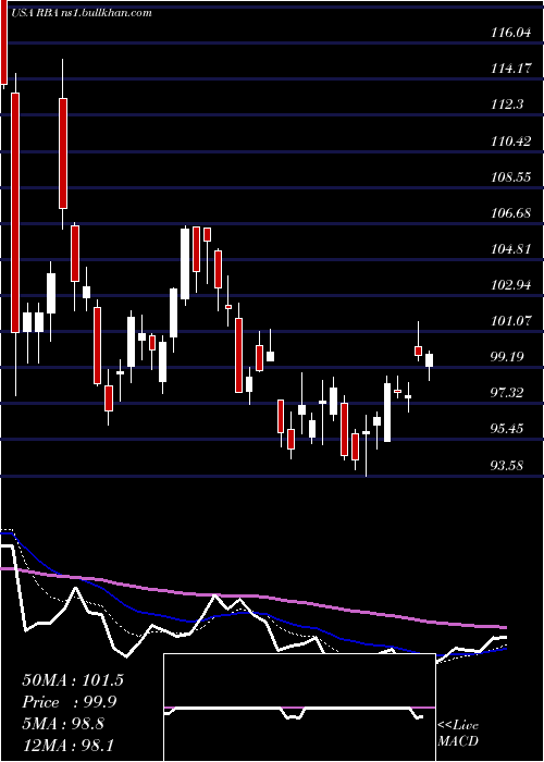  Daily chart RitchieBros