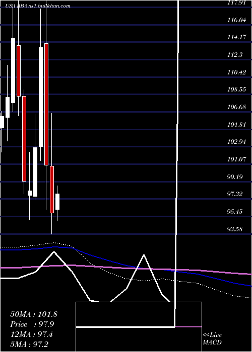  monthly chart RitchieBros