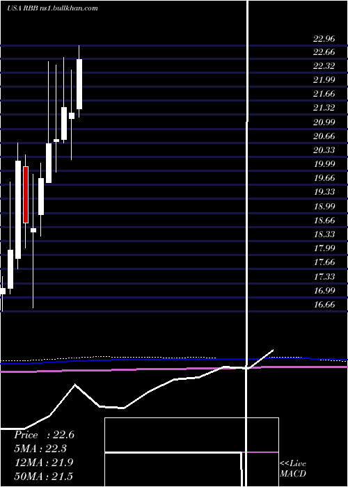  monthly chart RbbBancorp